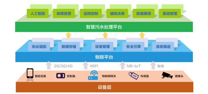 水处理行业现状 为什么说智慧水利是水处理发展的未来趋势？(图1)