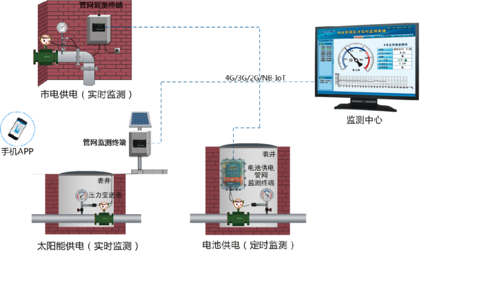 智慧排水系统功能有什么？ 带你了解智慧排水系统(图1)